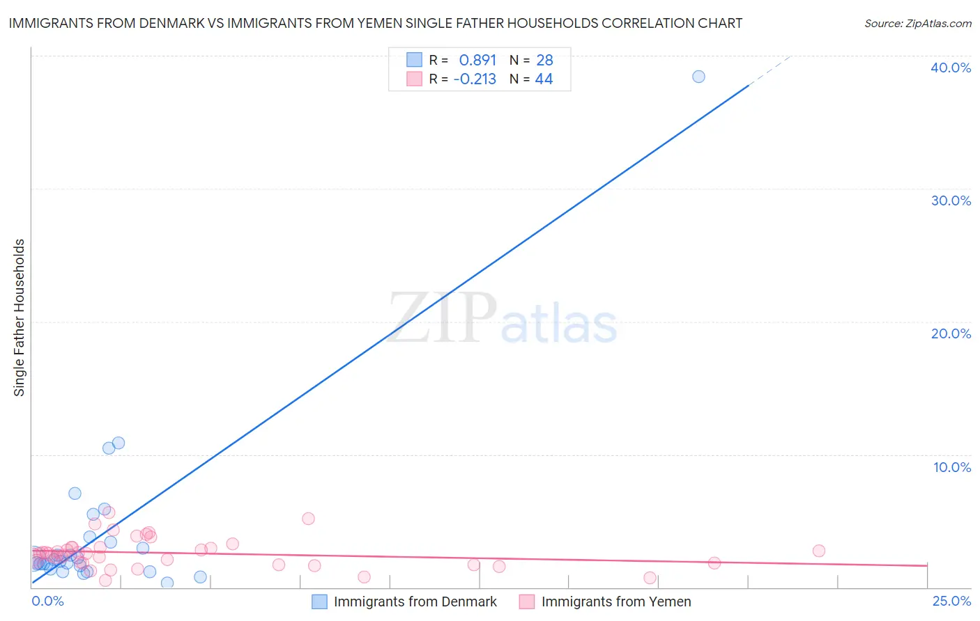 Immigrants from Denmark vs Immigrants from Yemen Single Father Households