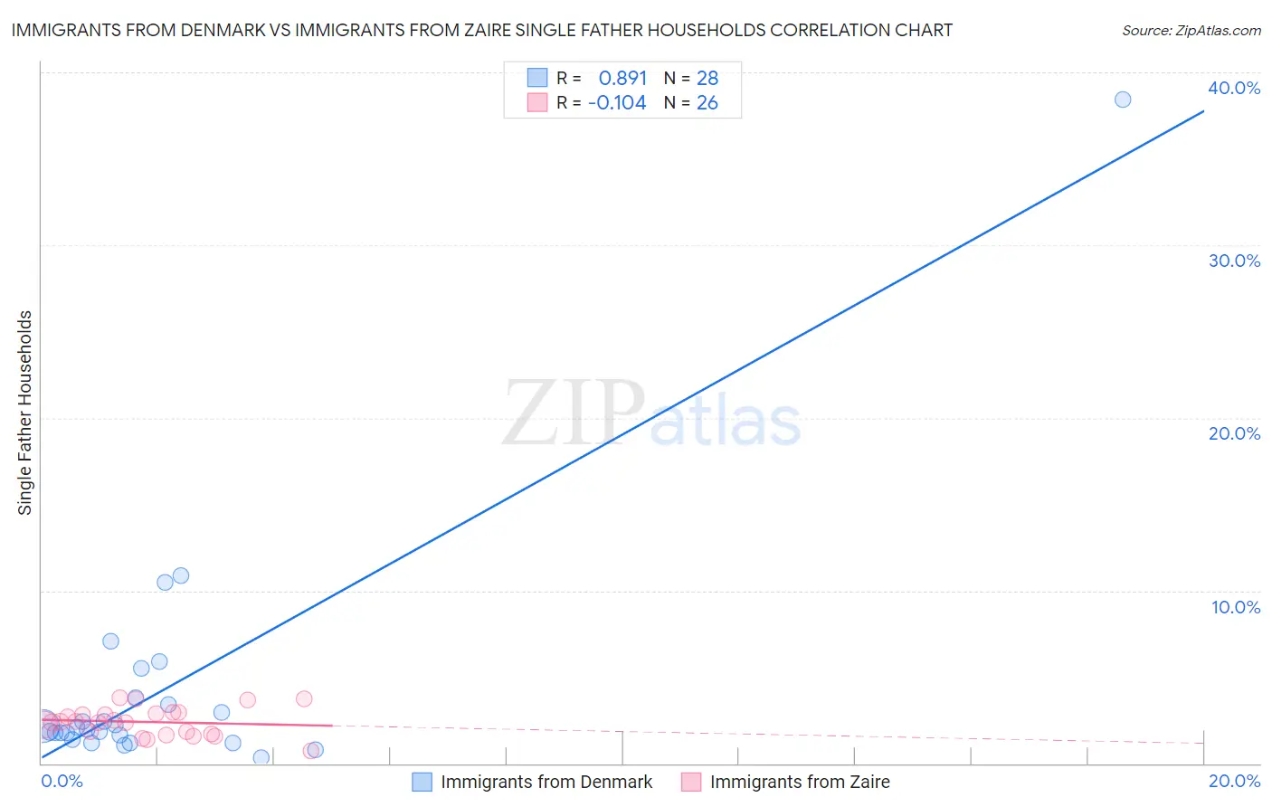 Immigrants from Denmark vs Immigrants from Zaire Single Father Households