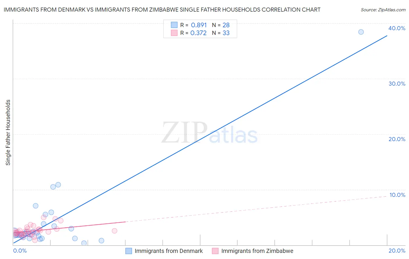 Immigrants from Denmark vs Immigrants from Zimbabwe Single Father Households