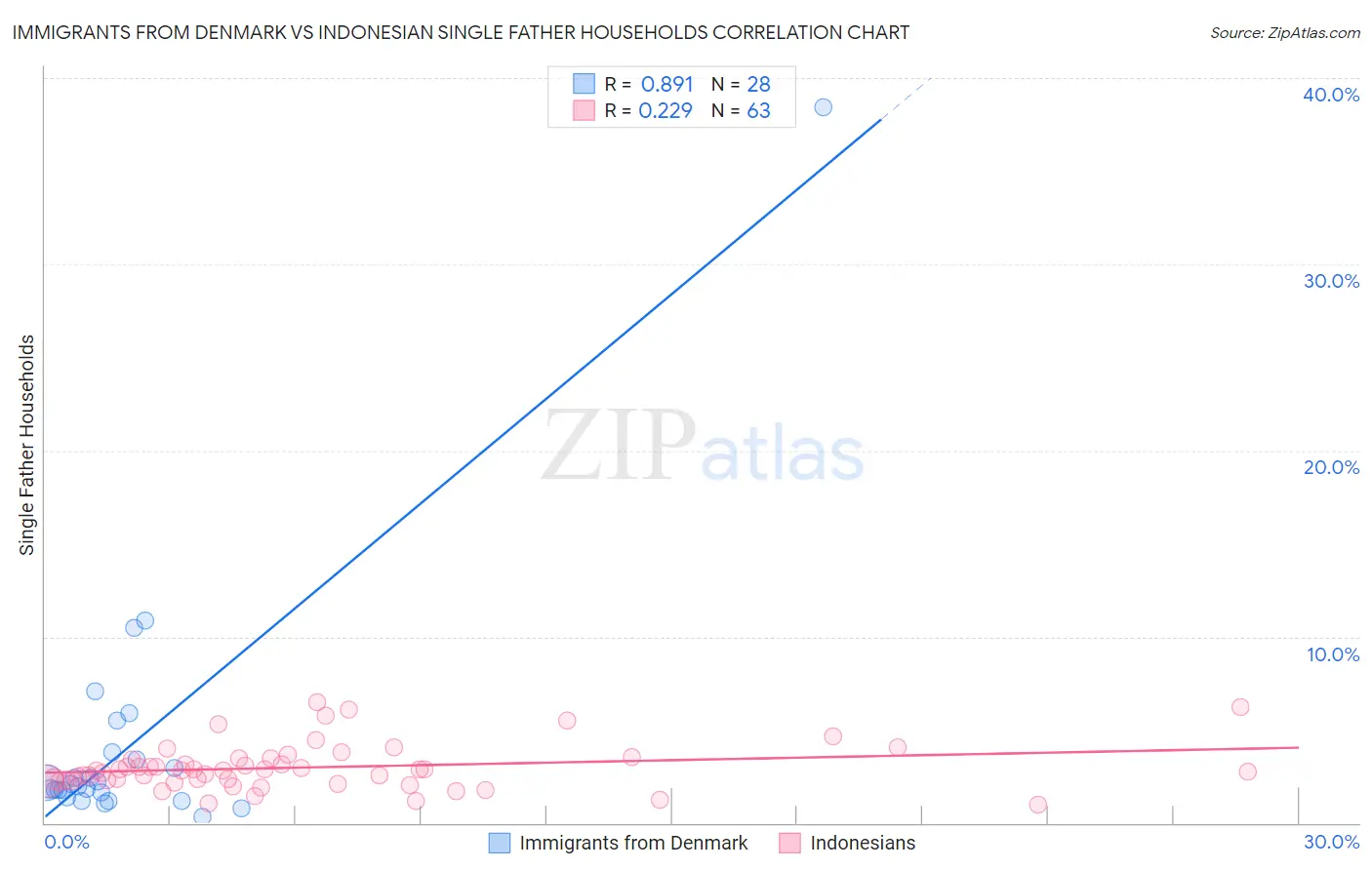 Immigrants from Denmark vs Indonesian Single Father Households
