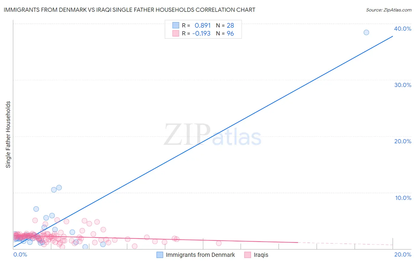 Immigrants from Denmark vs Iraqi Single Father Households