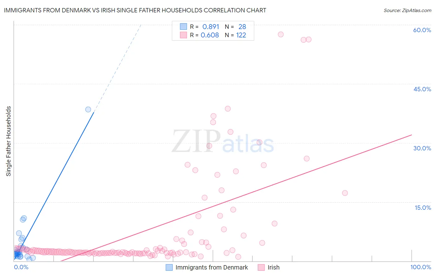 Immigrants from Denmark vs Irish Single Father Households