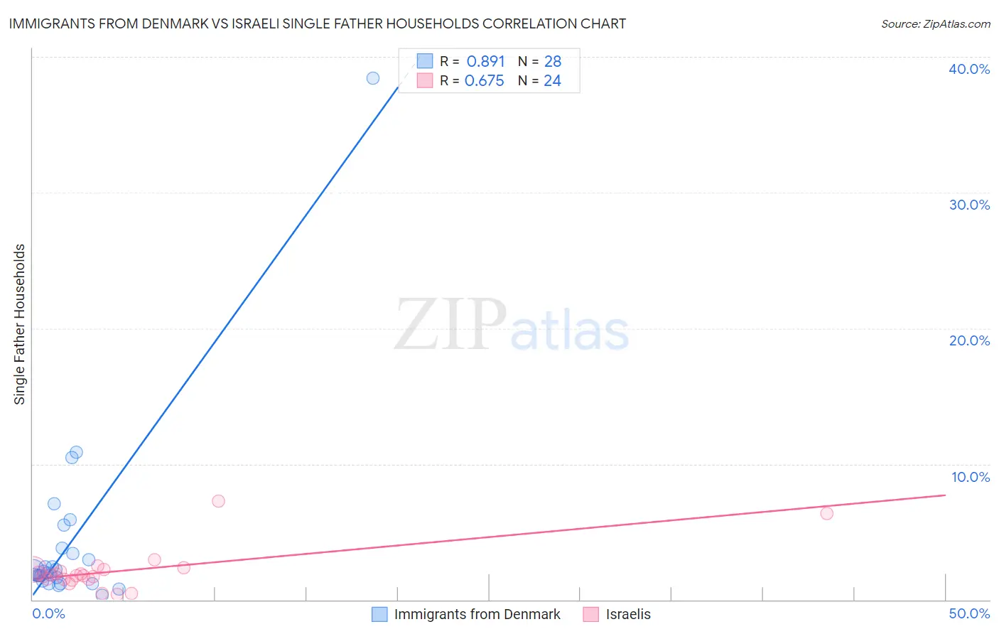 Immigrants from Denmark vs Israeli Single Father Households