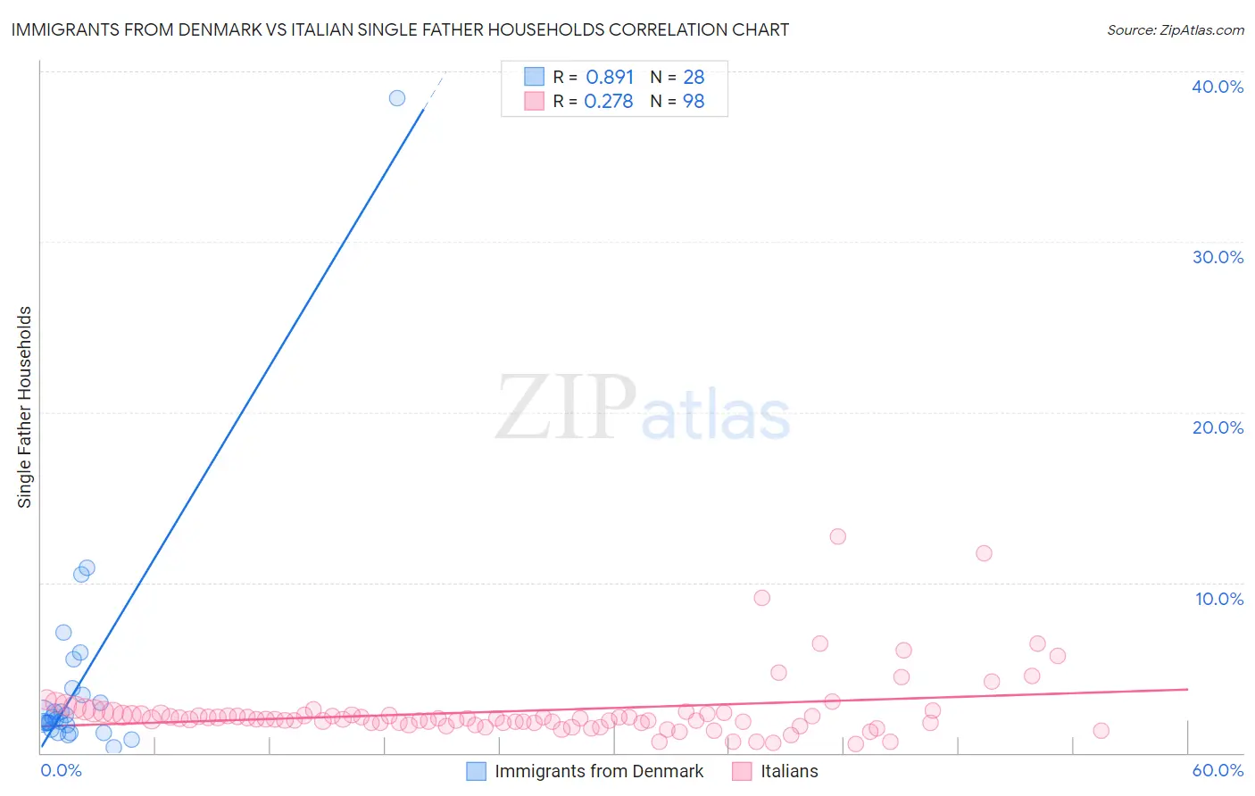 Immigrants from Denmark vs Italian Single Father Households