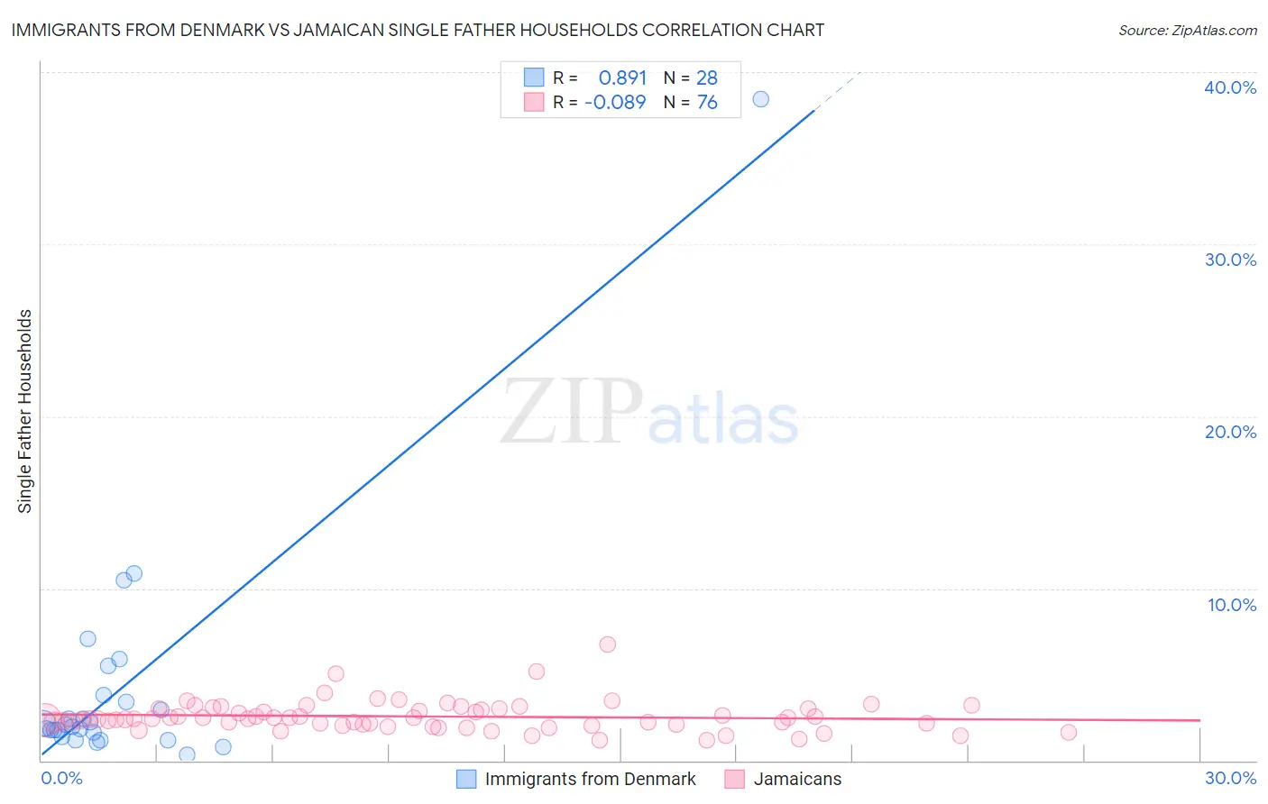 Immigrants from Denmark vs Jamaican Single Father Households