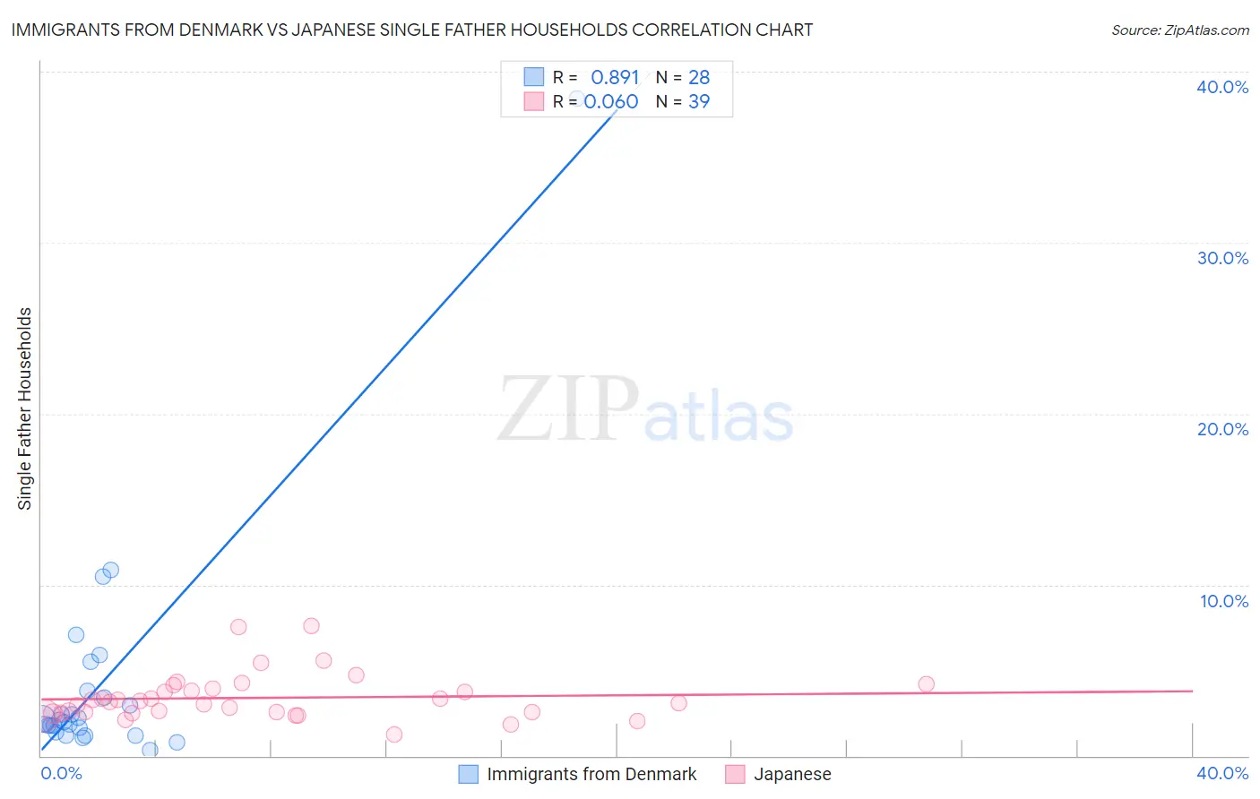 Immigrants from Denmark vs Japanese Single Father Households