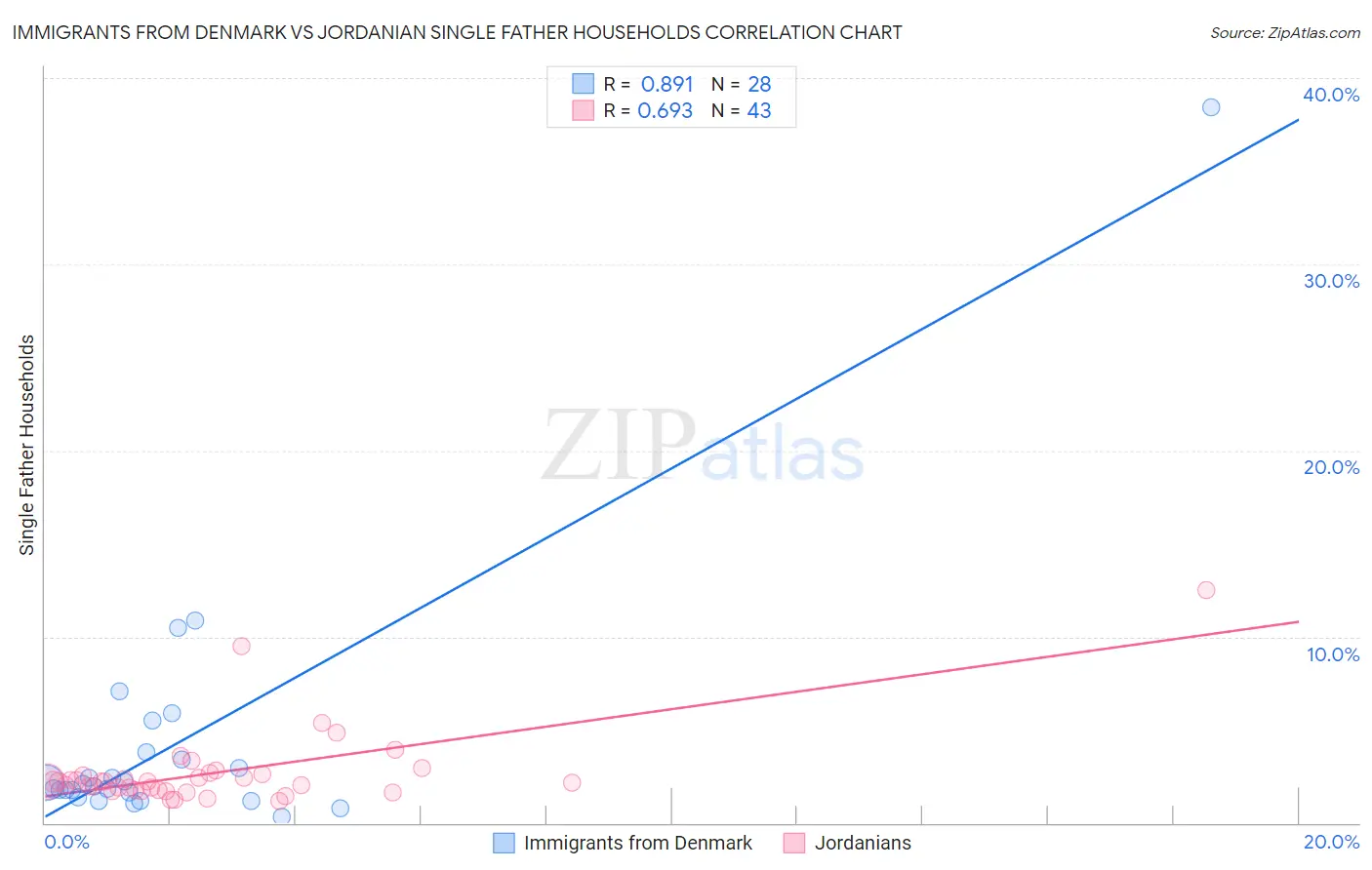 Immigrants from Denmark vs Jordanian Single Father Households