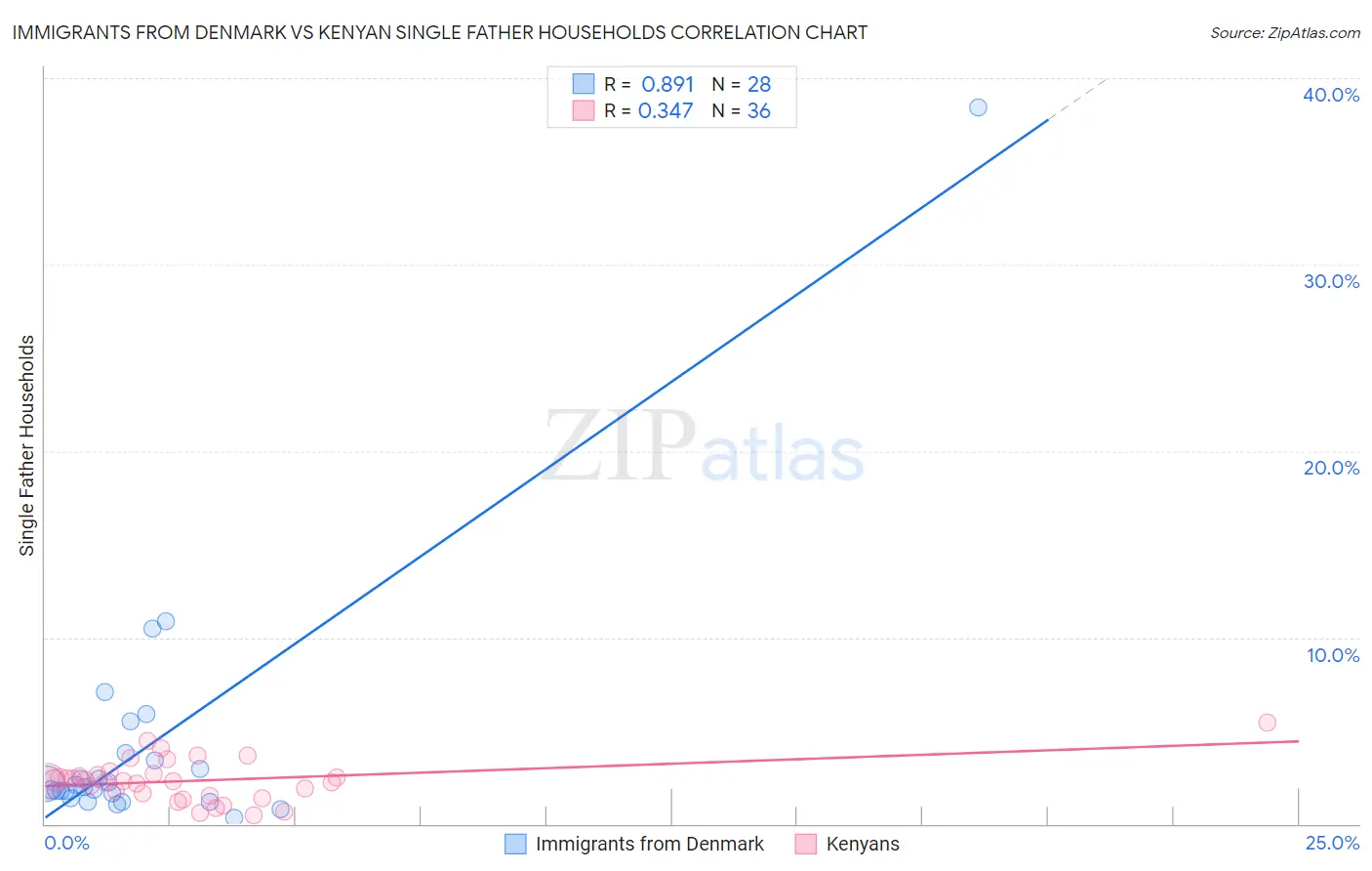 Immigrants from Denmark vs Kenyan Single Father Households