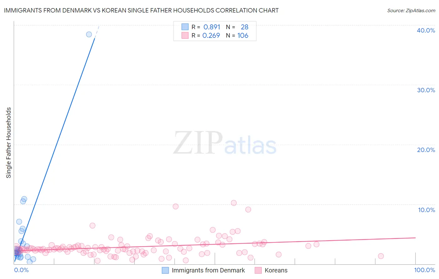 Immigrants from Denmark vs Korean Single Father Households