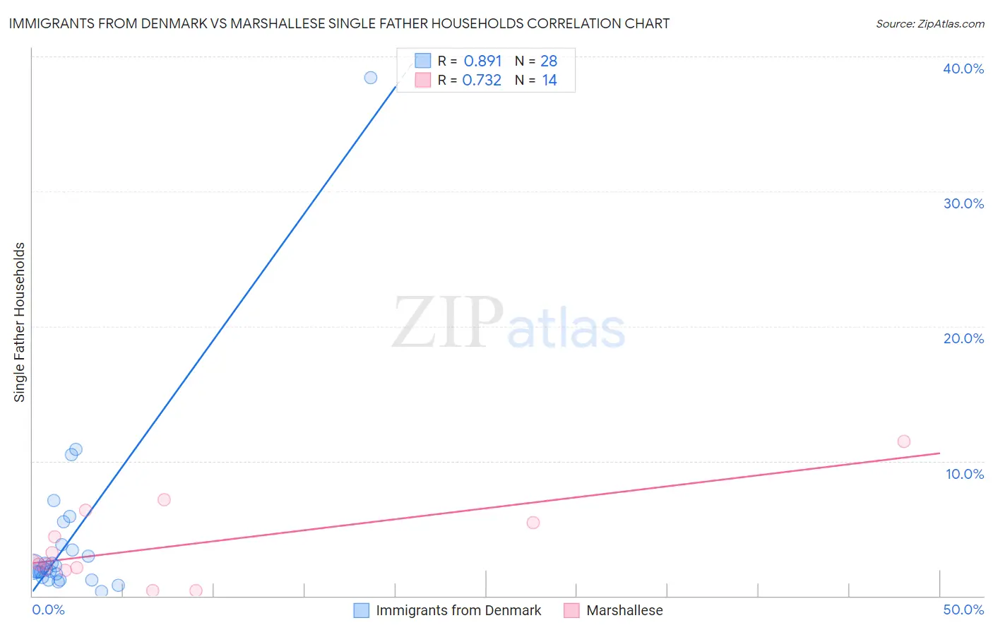 Immigrants from Denmark vs Marshallese Single Father Households