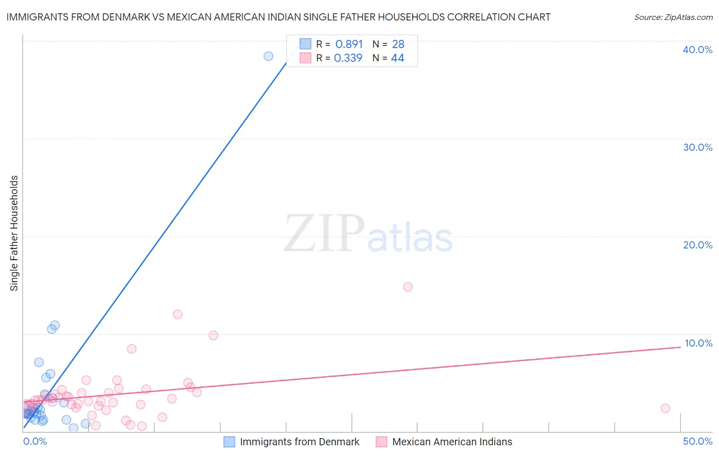 Immigrants from Denmark vs Mexican American Indian Single Father Households