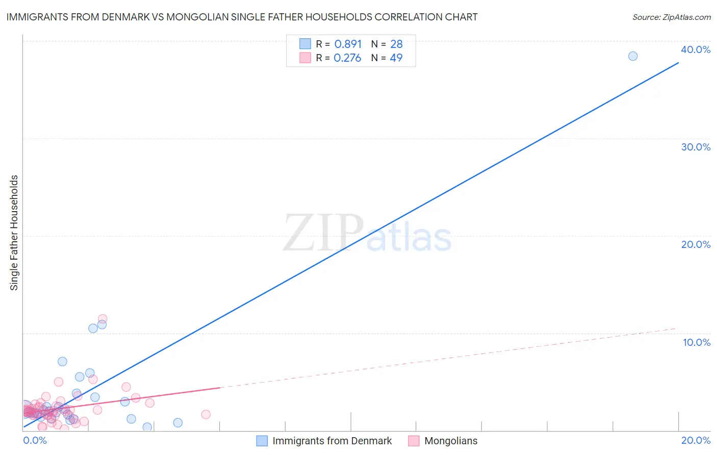Immigrants from Denmark vs Mongolian Single Father Households