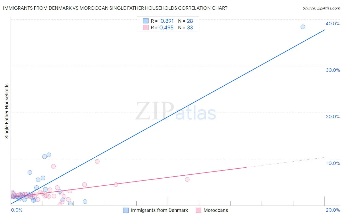 Immigrants from Denmark vs Moroccan Single Father Households