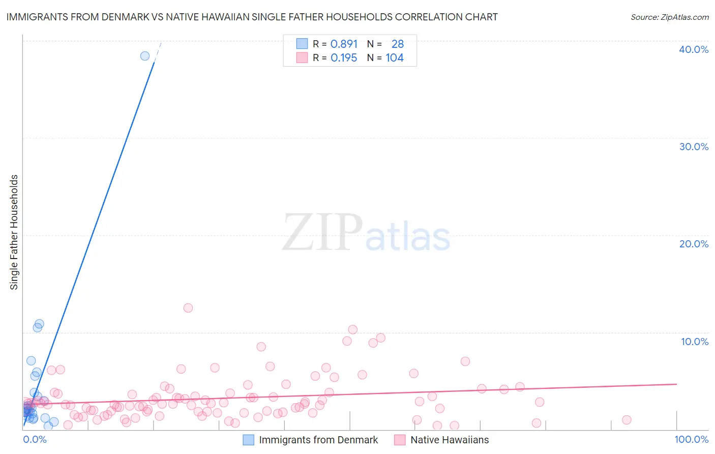 Immigrants from Denmark vs Native Hawaiian Single Father Households