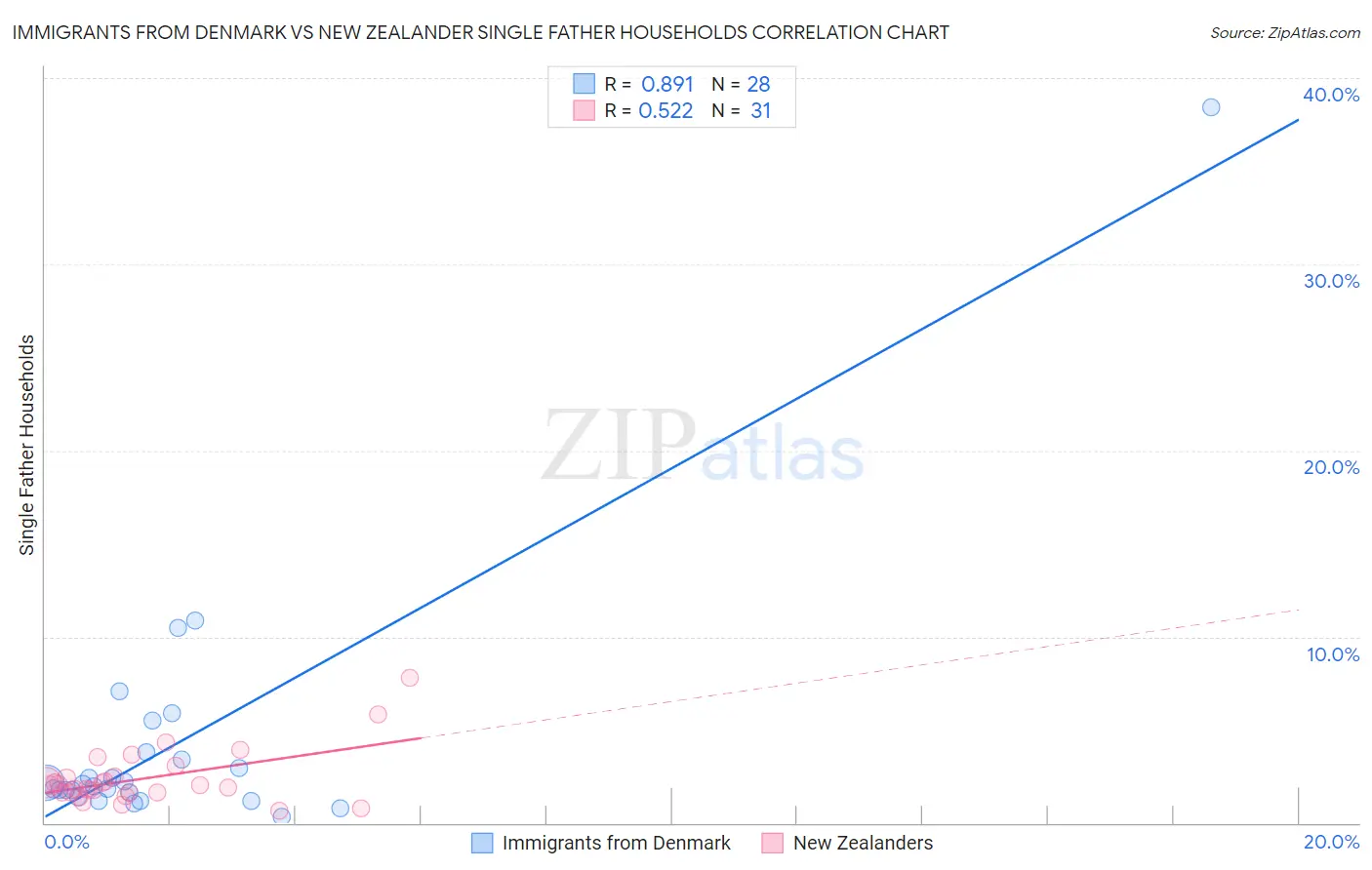 Immigrants from Denmark vs New Zealander Single Father Households