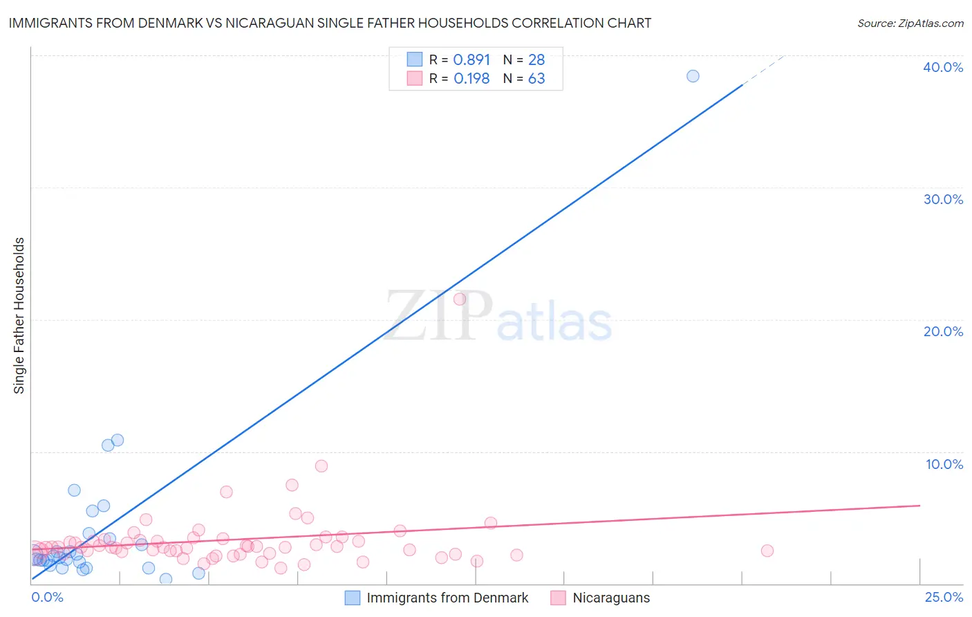 Immigrants from Denmark vs Nicaraguan Single Father Households