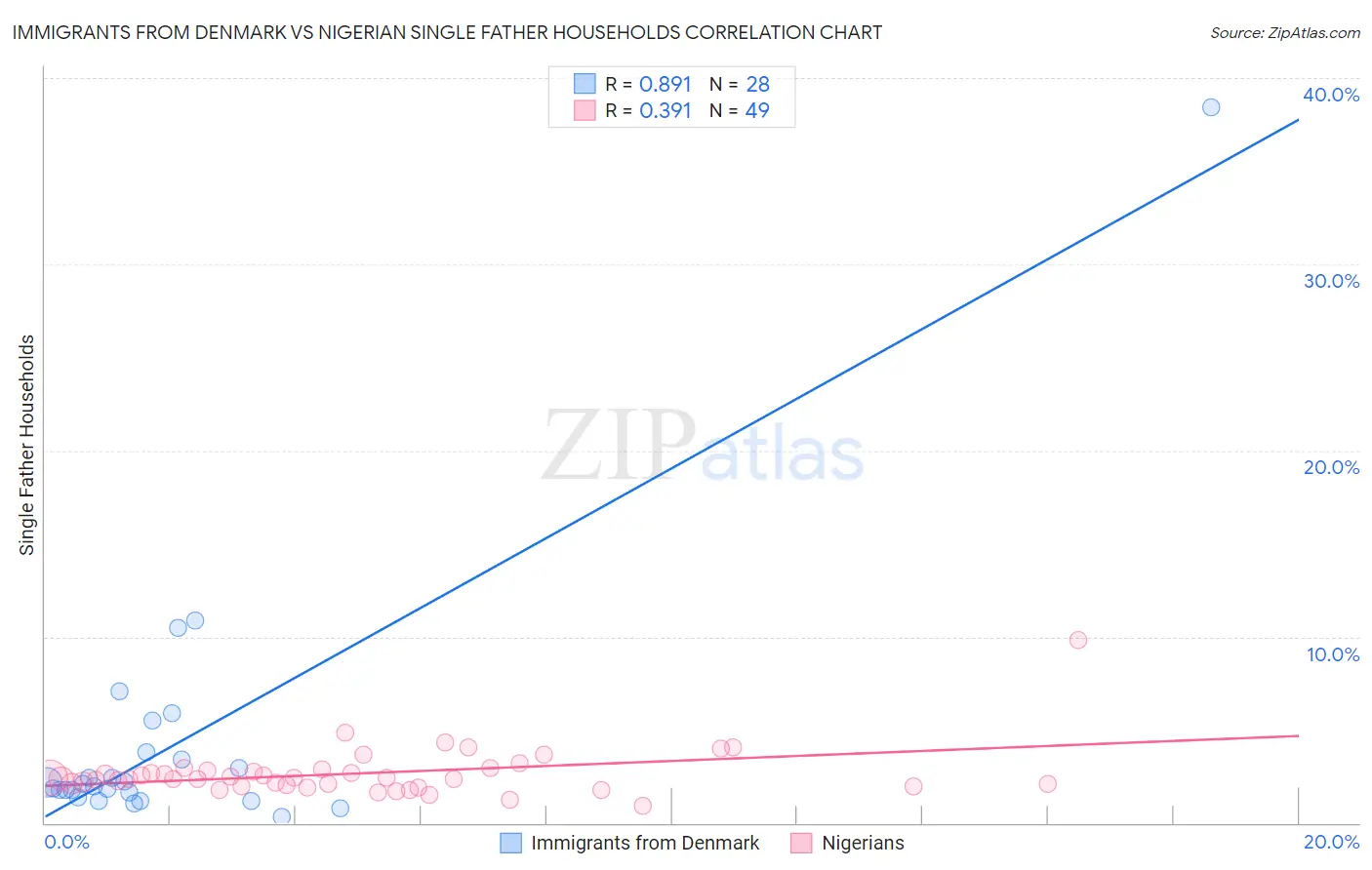 Immigrants from Denmark vs Nigerian Single Father Households
