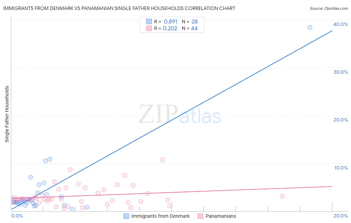 Immigrants from Denmark vs Panamanian Single Father Households