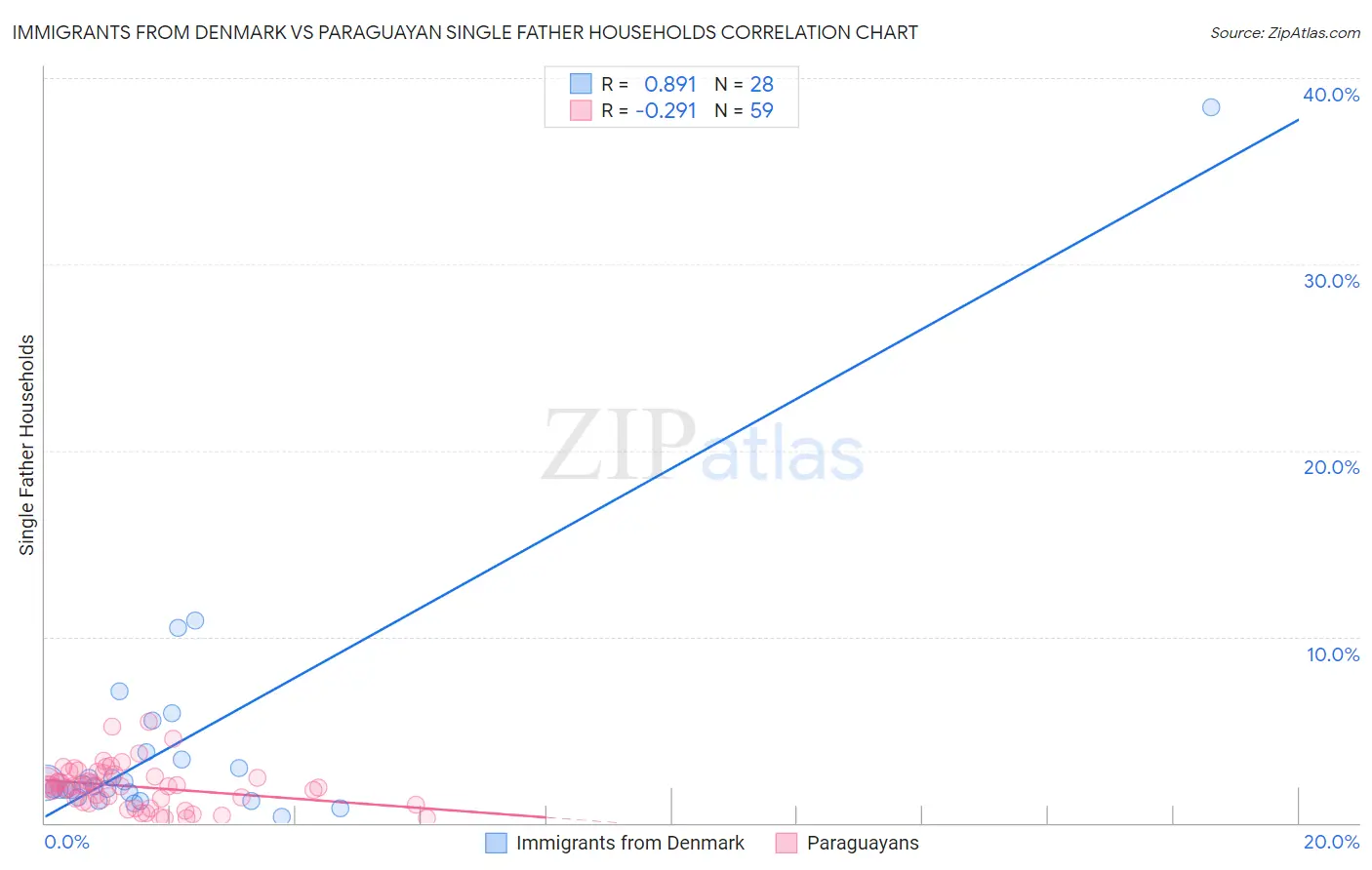 Immigrants from Denmark vs Paraguayan Single Father Households