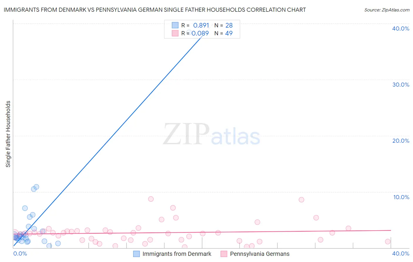 Immigrants from Denmark vs Pennsylvania German Single Father Households