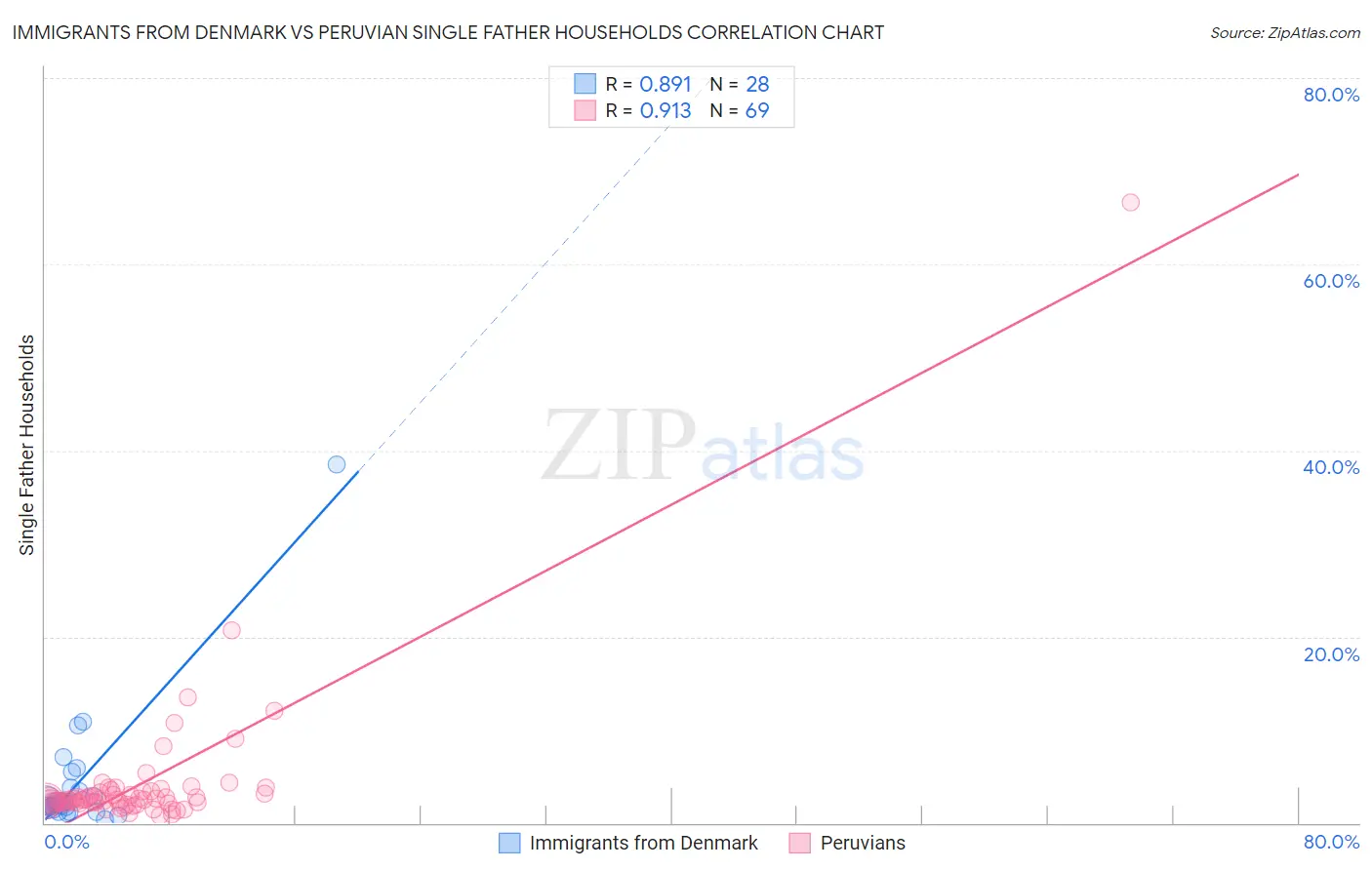 Immigrants from Denmark vs Peruvian Single Father Households