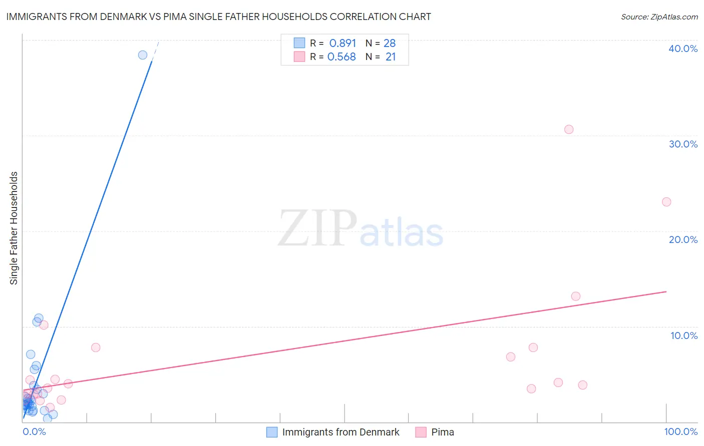 Immigrants from Denmark vs Pima Single Father Households