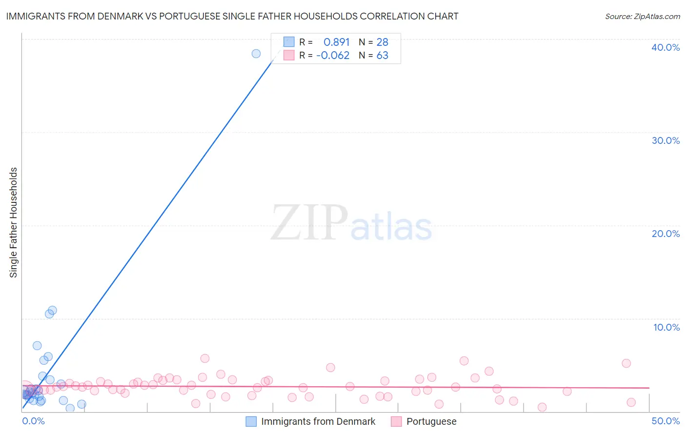 Immigrants from Denmark vs Portuguese Single Father Households