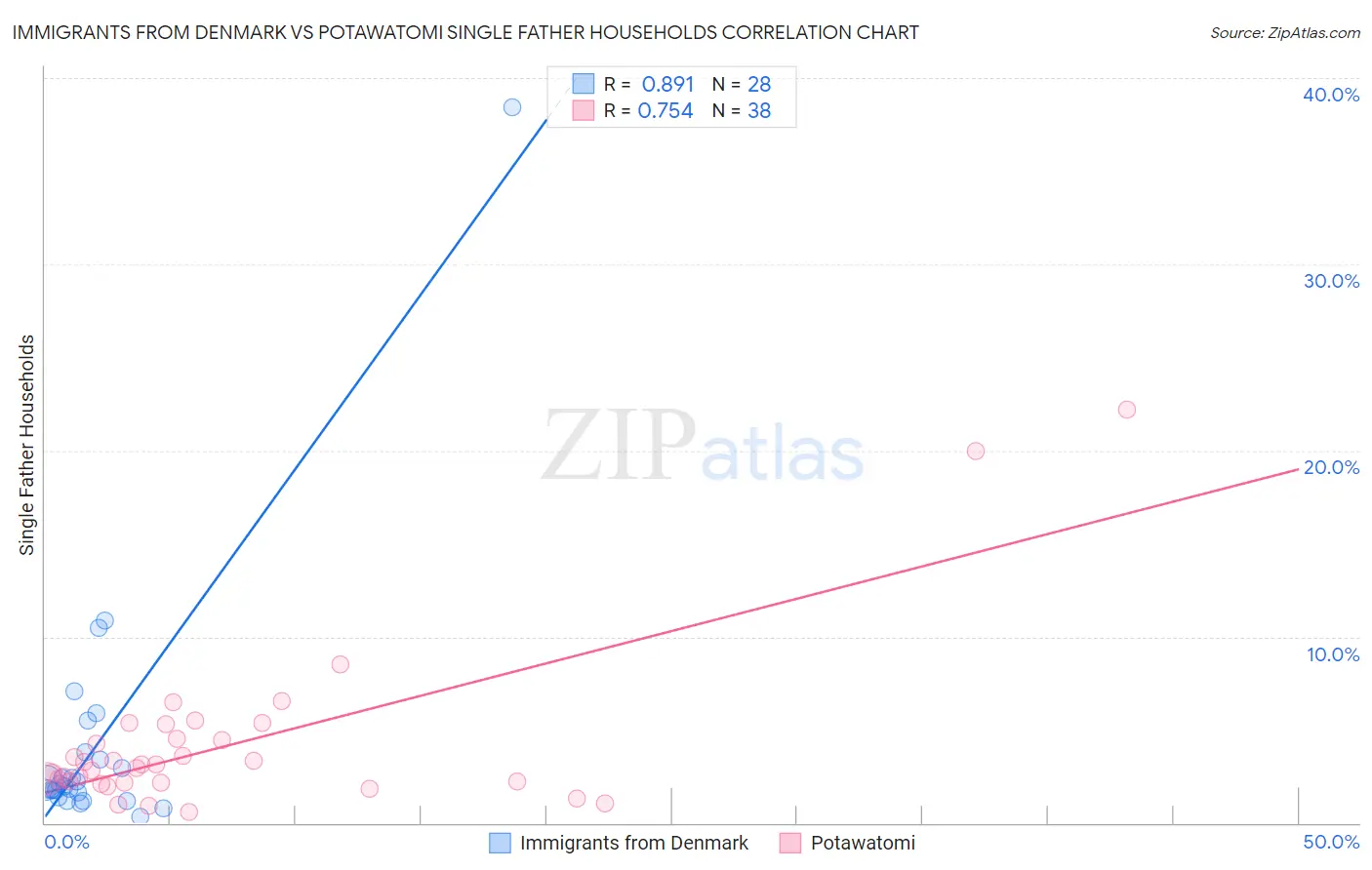 Immigrants from Denmark vs Potawatomi Single Father Households