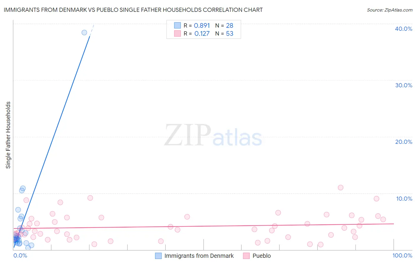 Immigrants from Denmark vs Pueblo Single Father Households