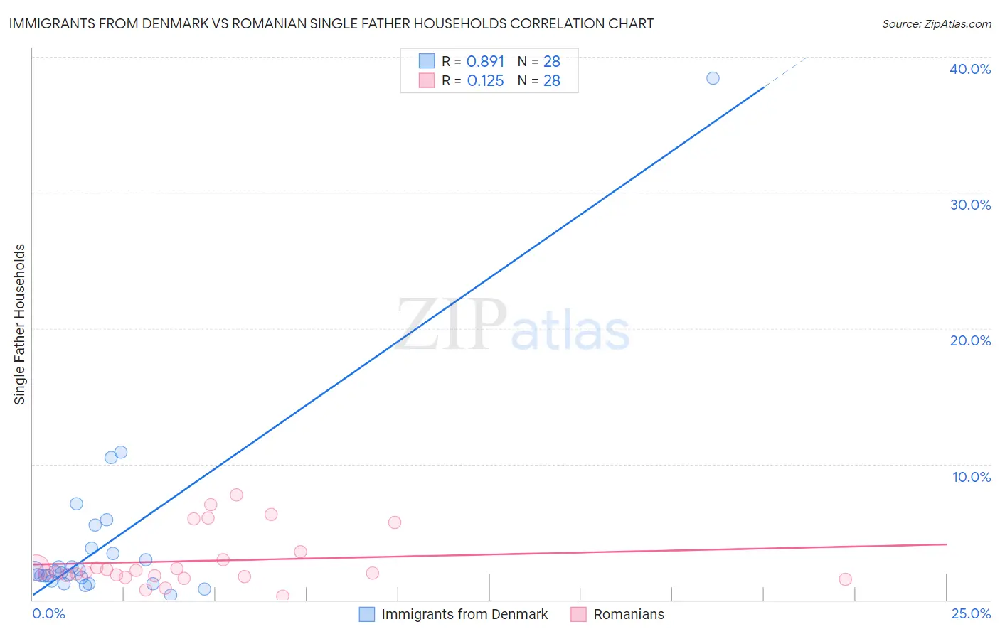 Immigrants from Denmark vs Romanian Single Father Households