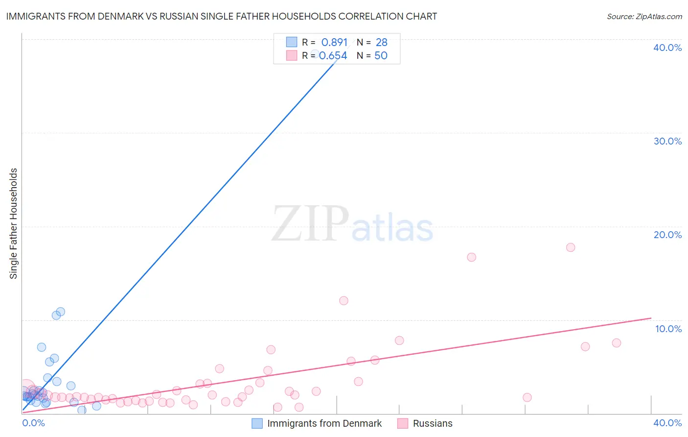 Immigrants from Denmark vs Russian Single Father Households