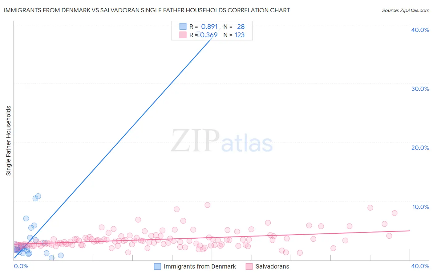 Immigrants from Denmark vs Salvadoran Single Father Households