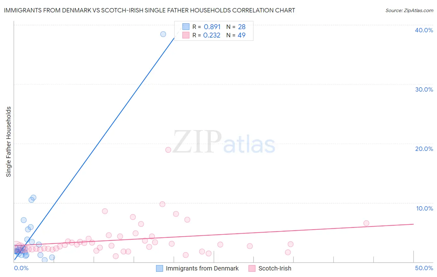 Immigrants from Denmark vs Scotch-Irish Single Father Households
