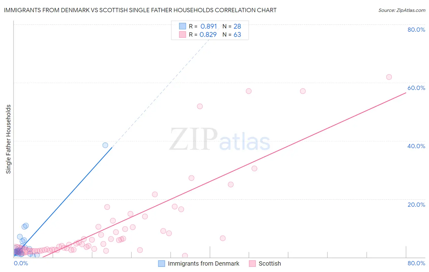 Immigrants from Denmark vs Scottish Single Father Households