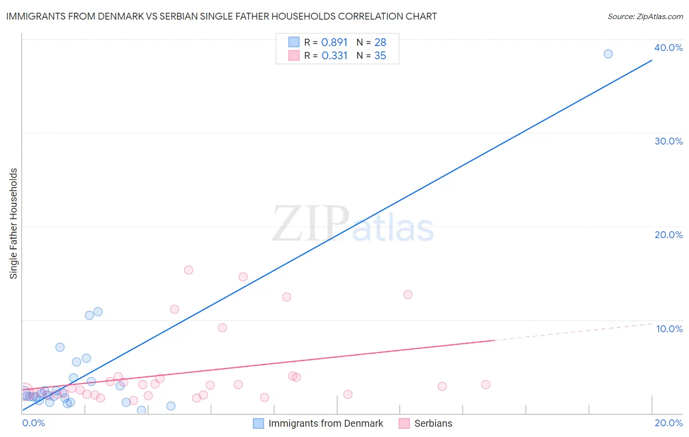 Immigrants from Denmark vs Serbian Single Father Households