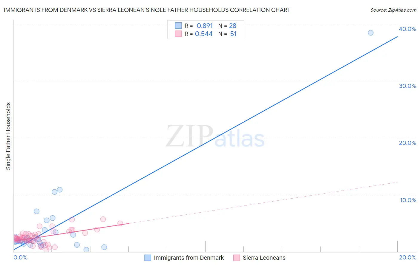 Immigrants from Denmark vs Sierra Leonean Single Father Households
