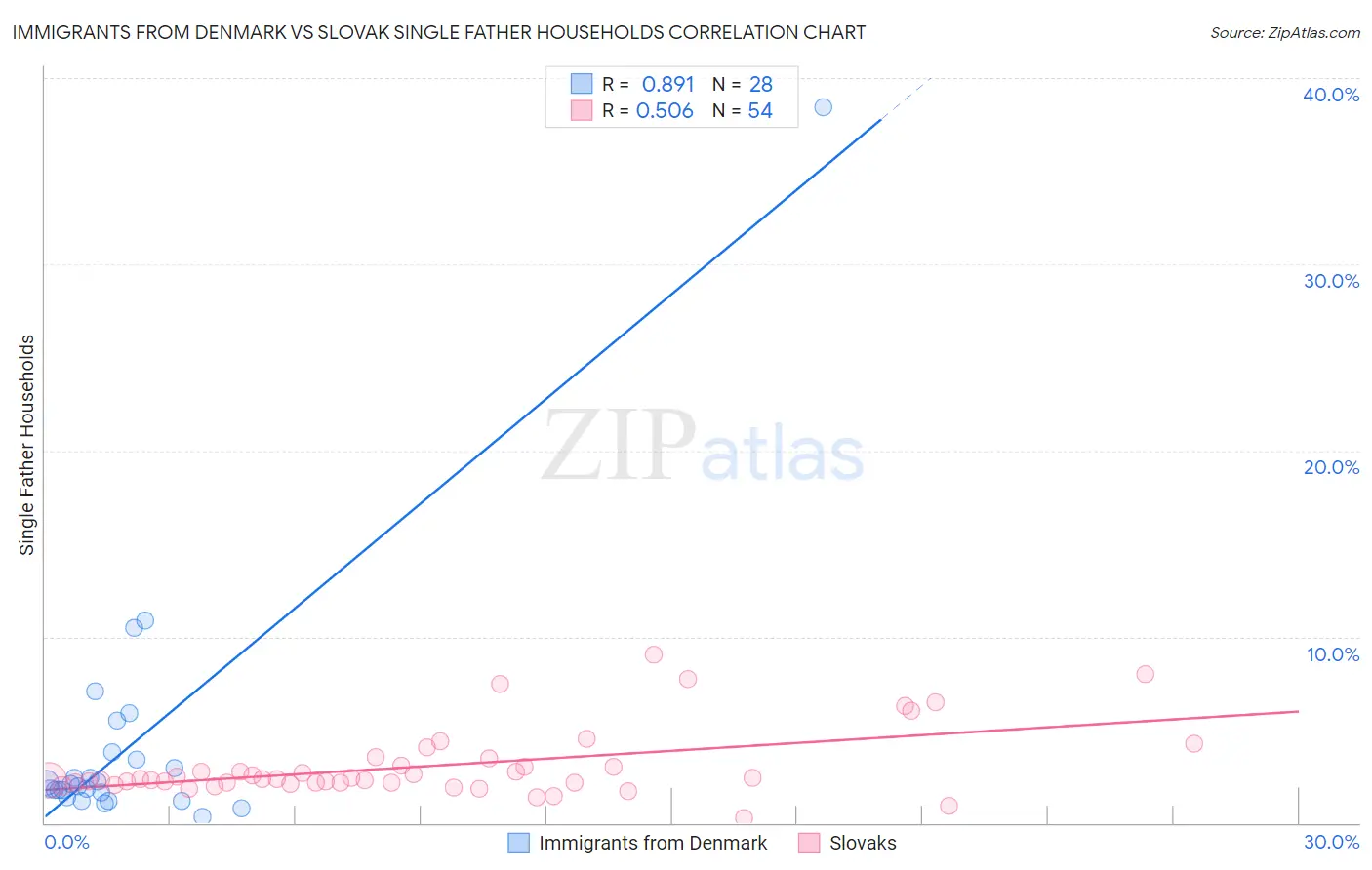 Immigrants from Denmark vs Slovak Single Father Households