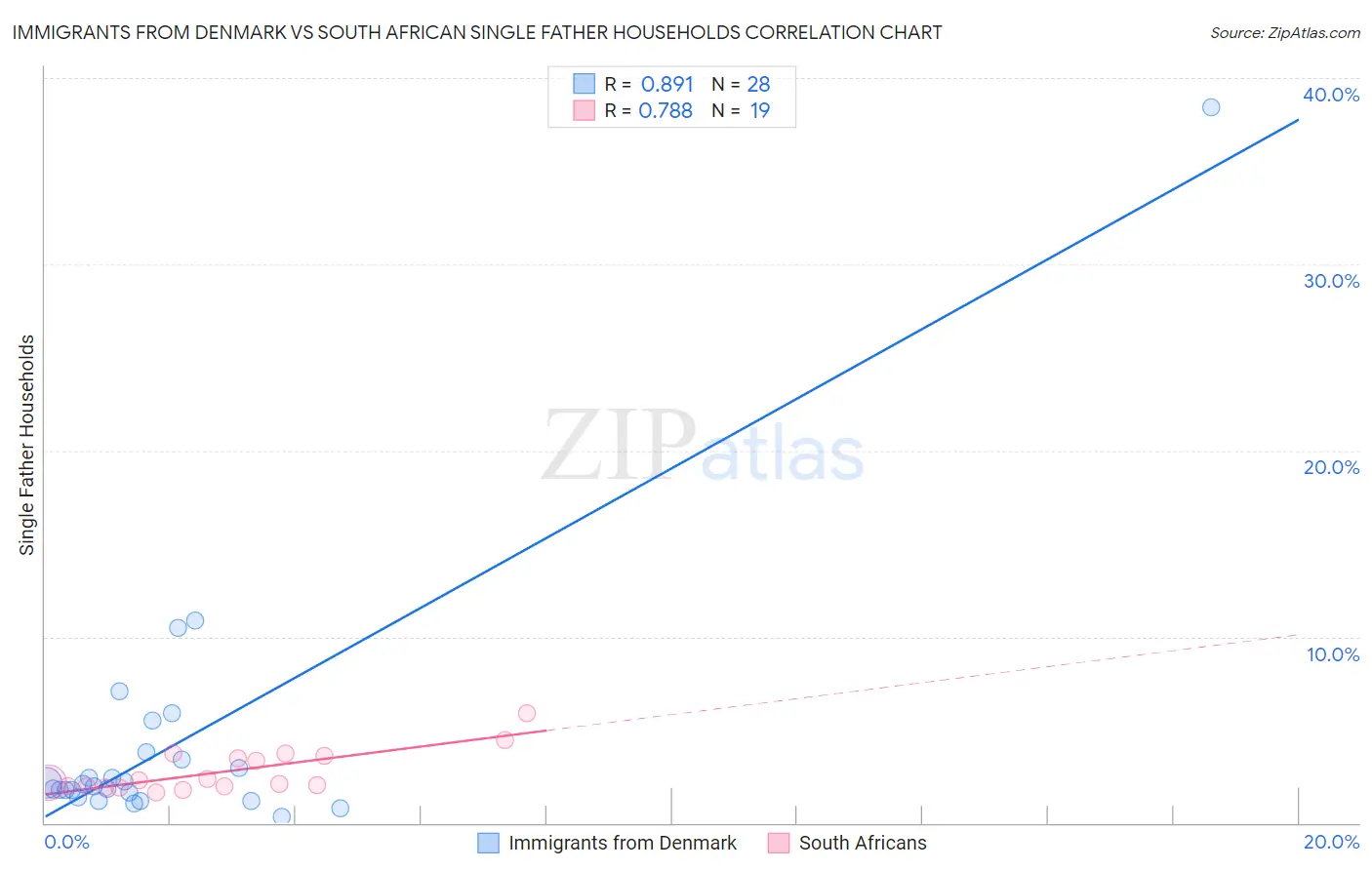 Immigrants from Denmark vs South African Single Father Households