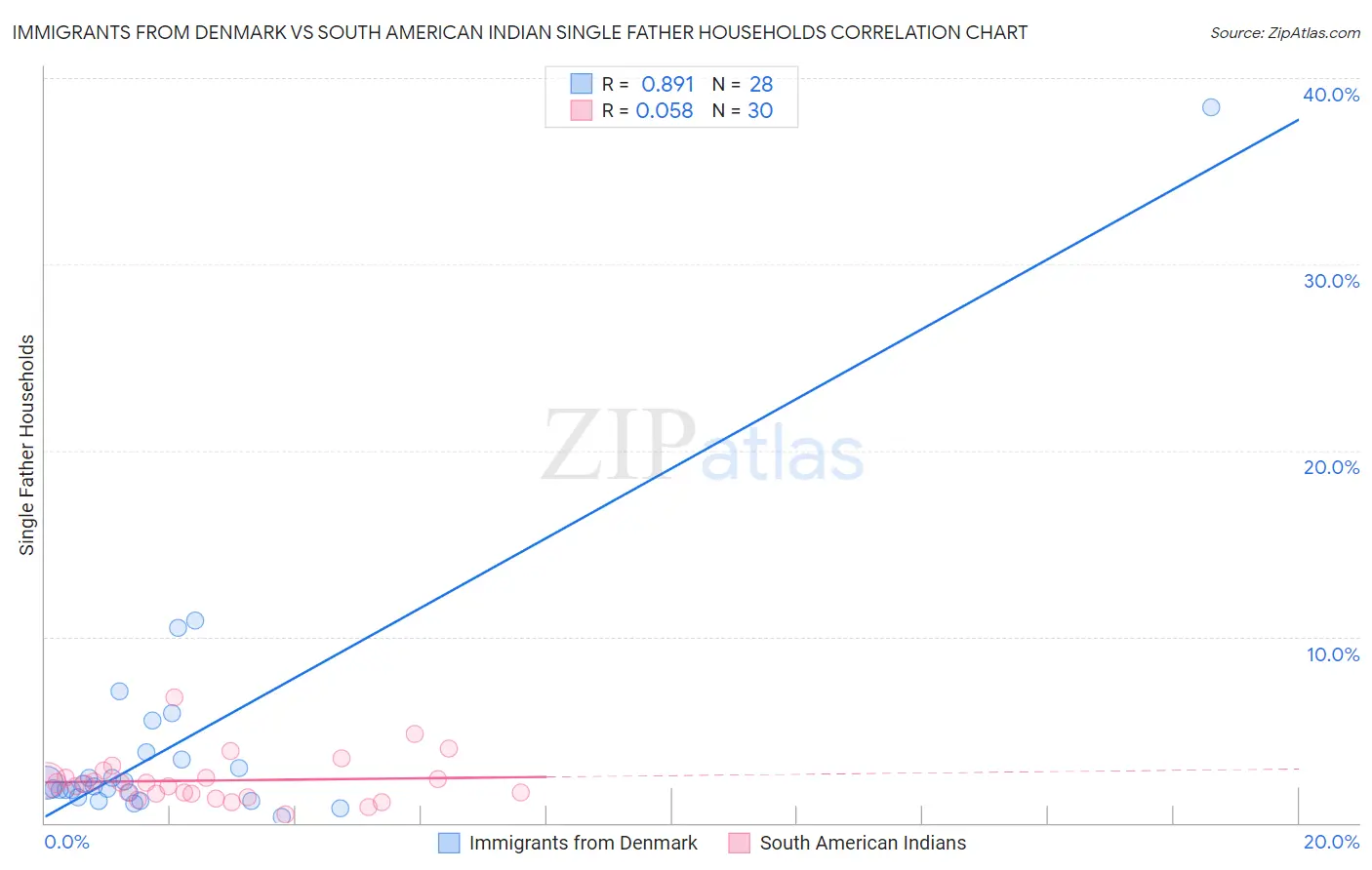 Immigrants from Denmark vs South American Indian Single Father Households