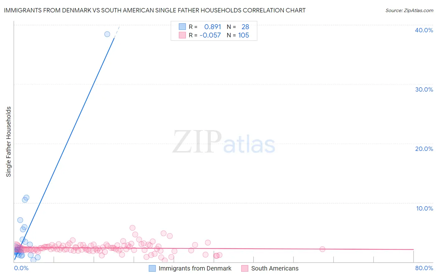 Immigrants from Denmark vs South American Single Father Households