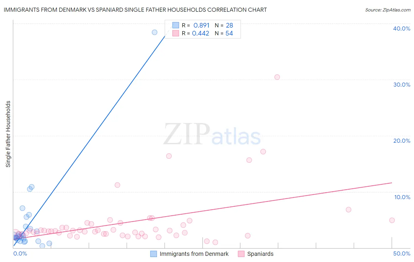 Immigrants from Denmark vs Spaniard Single Father Households