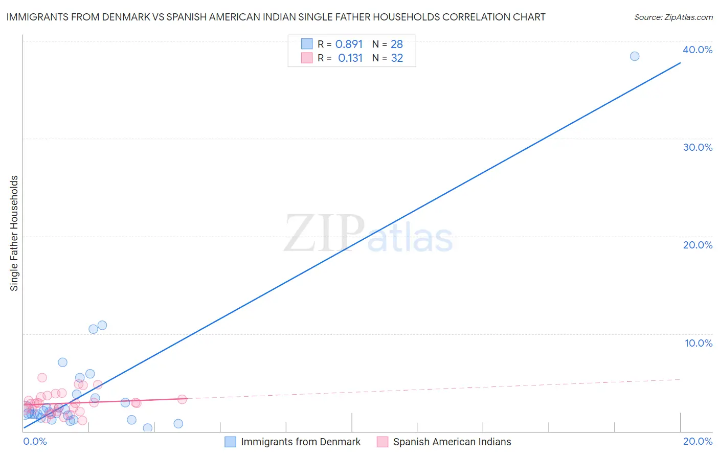 Immigrants from Denmark vs Spanish American Indian Single Father Households