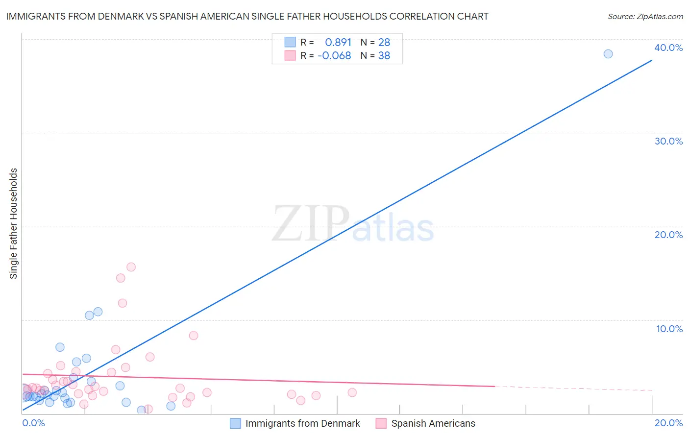 Immigrants from Denmark vs Spanish American Single Father Households