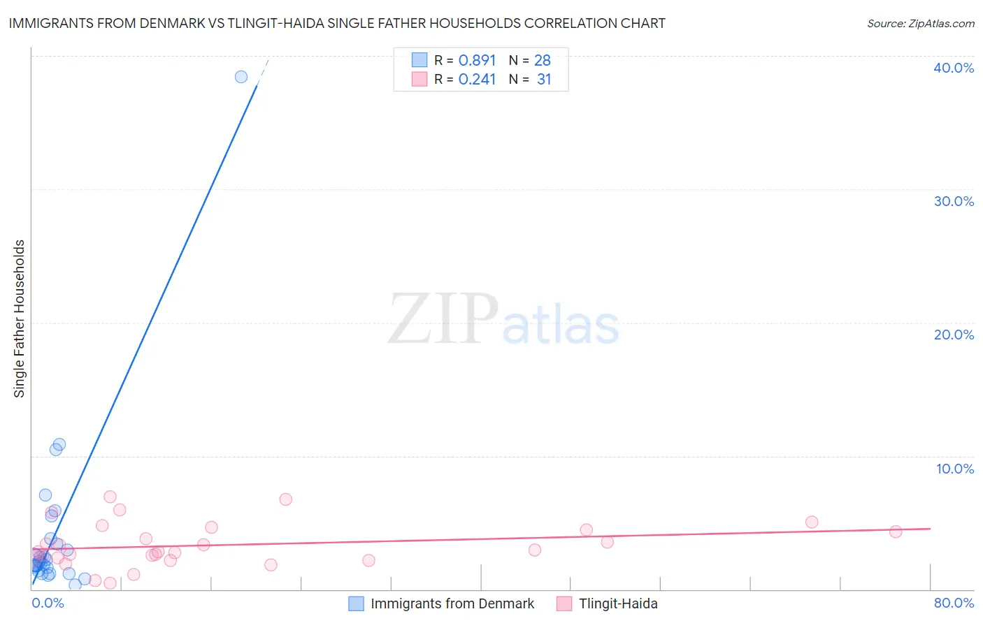 Immigrants from Denmark vs Tlingit-Haida Single Father Households