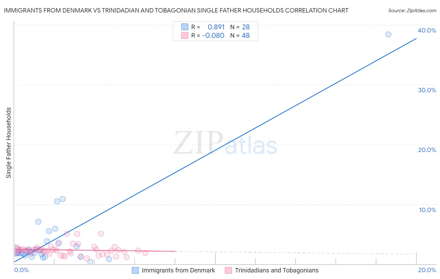 Immigrants from Denmark vs Trinidadian and Tobagonian Single Father Households