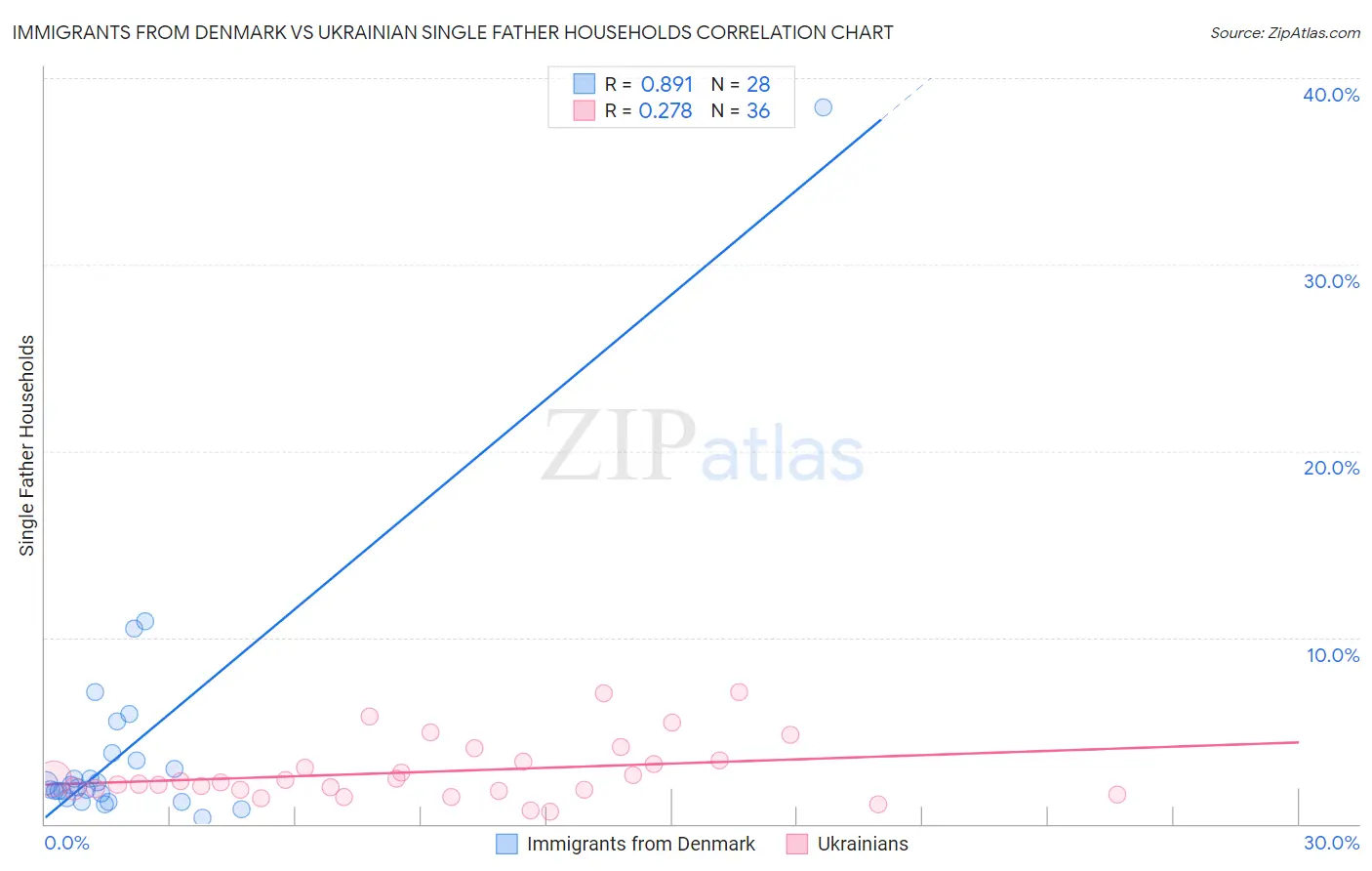 Immigrants from Denmark vs Ukrainian Single Father Households