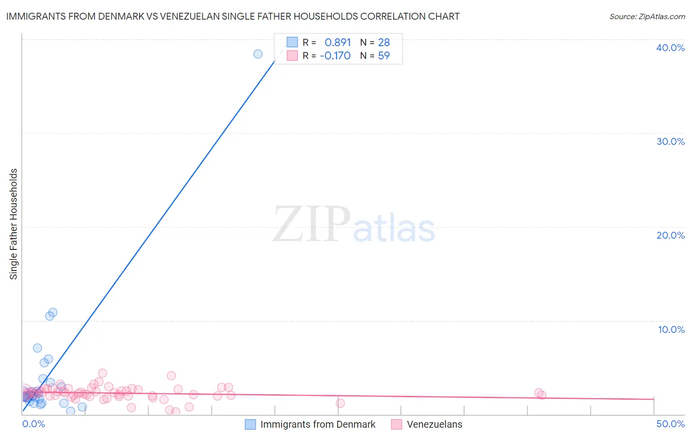 Immigrants from Denmark vs Venezuelan Single Father Households