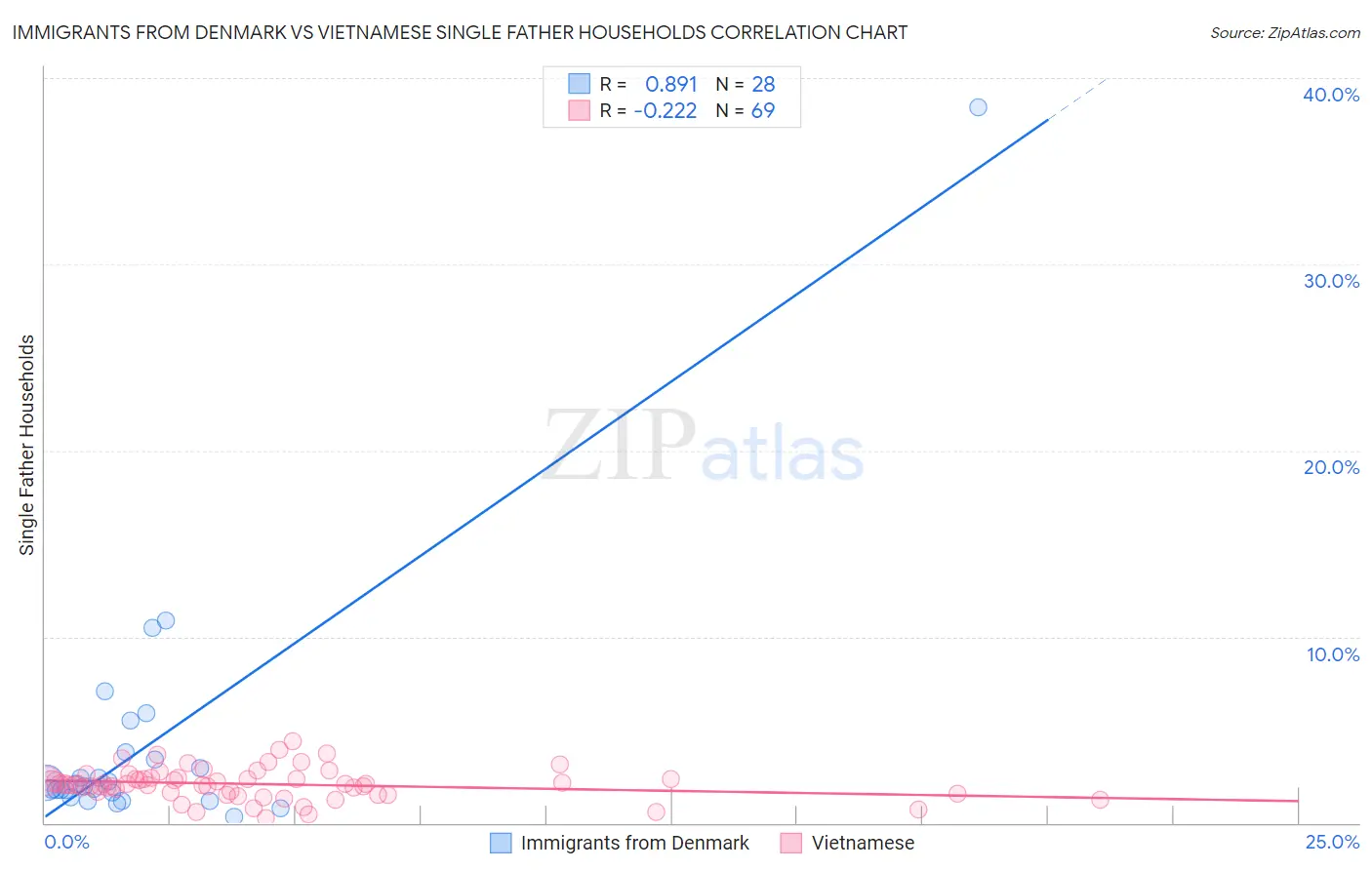 Immigrants from Denmark vs Vietnamese Single Father Households