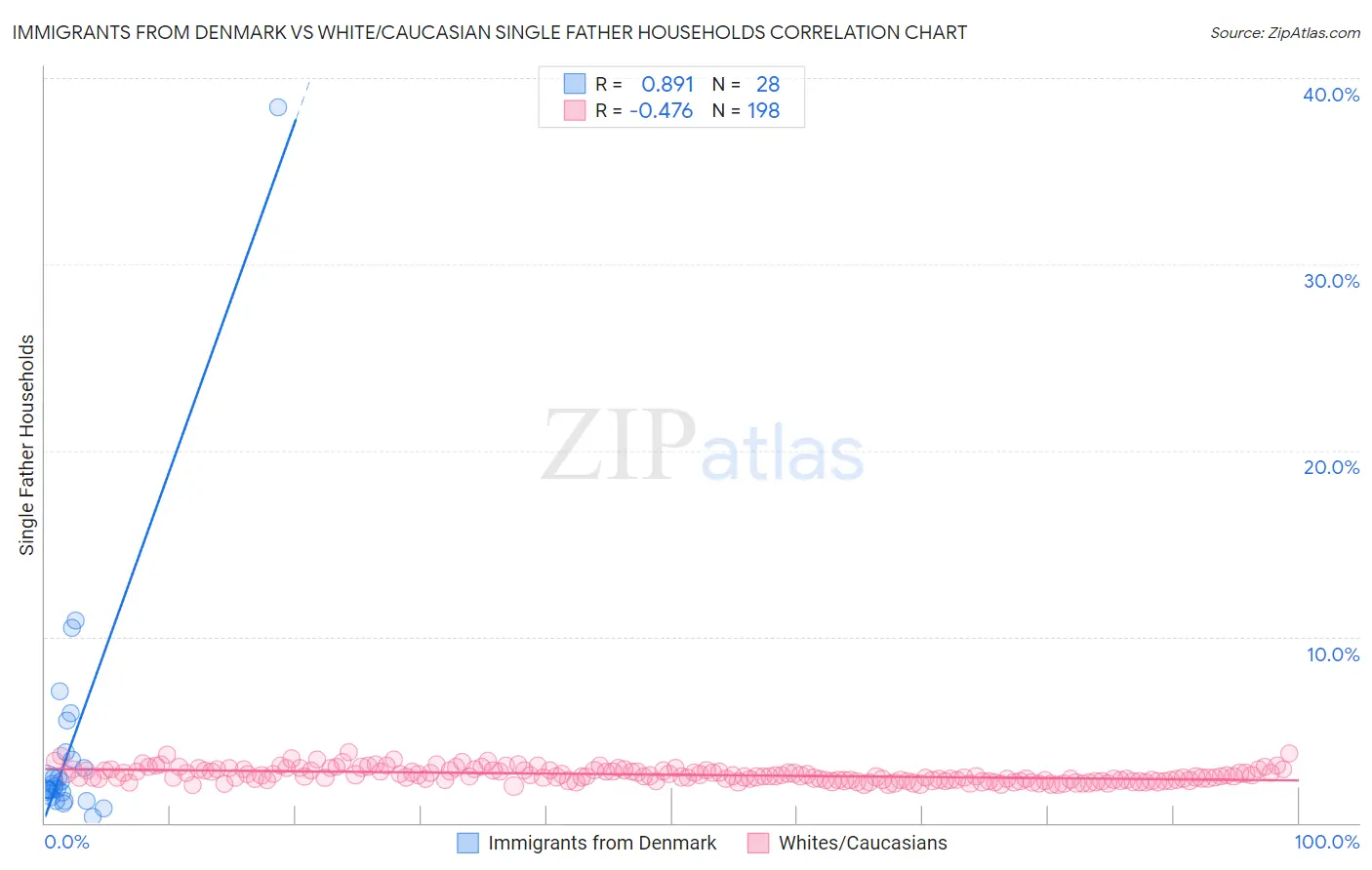 Immigrants from Denmark vs White/Caucasian Single Father Households