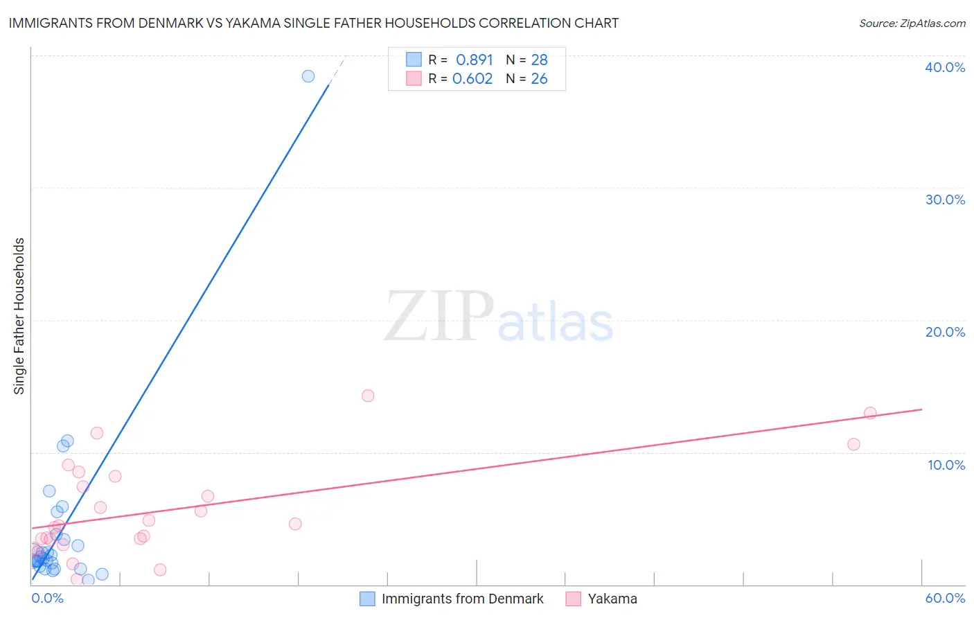 Immigrants from Denmark vs Yakama Single Father Households